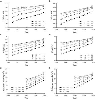 Temporal changes in the physical fitness of Chinese adolescents aged 13-18 years: an analysis of eight national successive surveys over three decades